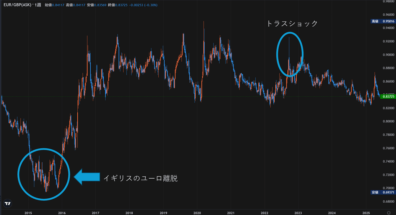ユーロ/英ポンドの10年チャート