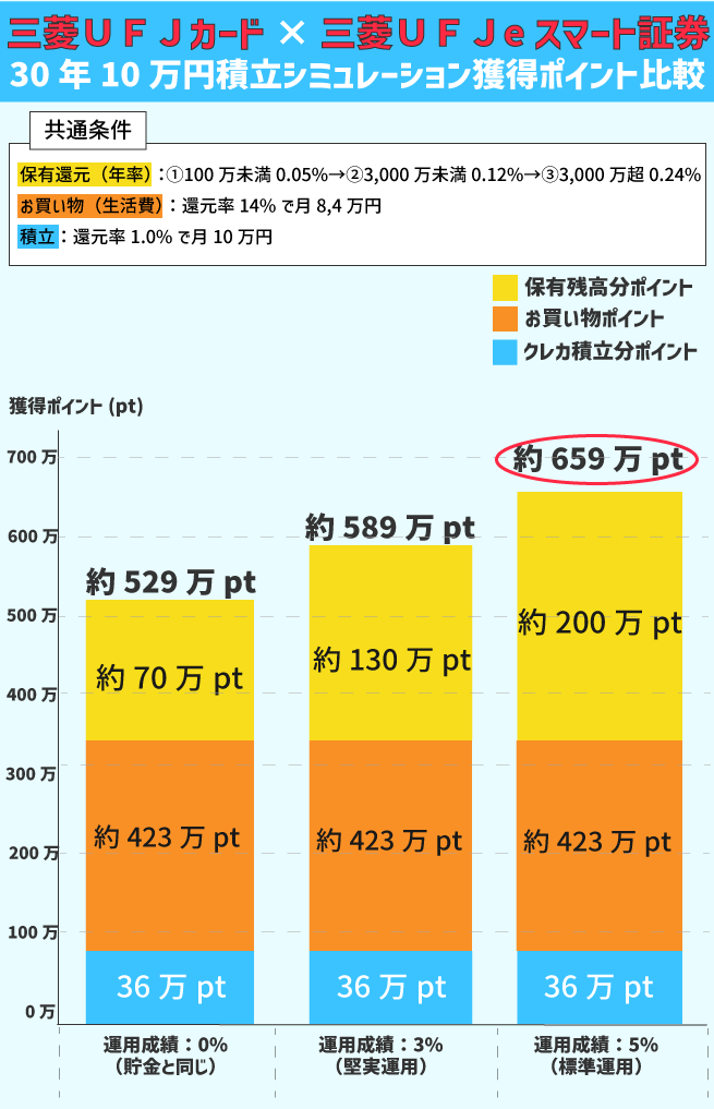 三菱UFJカード積立ポイント30年間シミュレーション画像