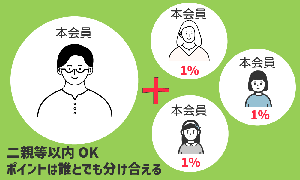 家族ポイントについての画像