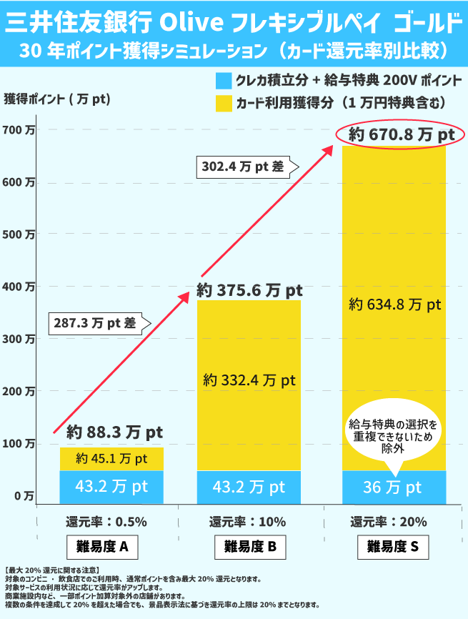 Olive30年間ポイント獲得シミュレーション画像