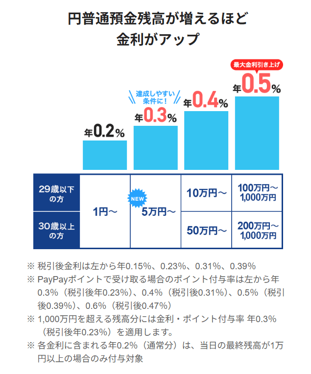 PayPay銀行ステップアップ預金の説明画像
