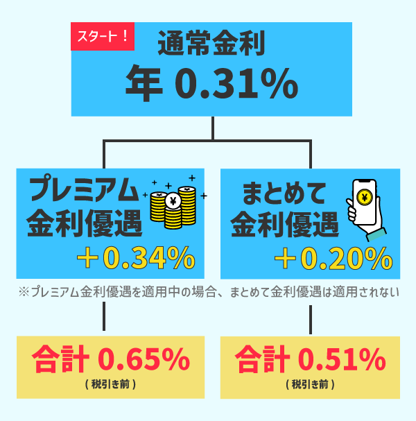auじぶん銀行の普通預金金利UP説明画像