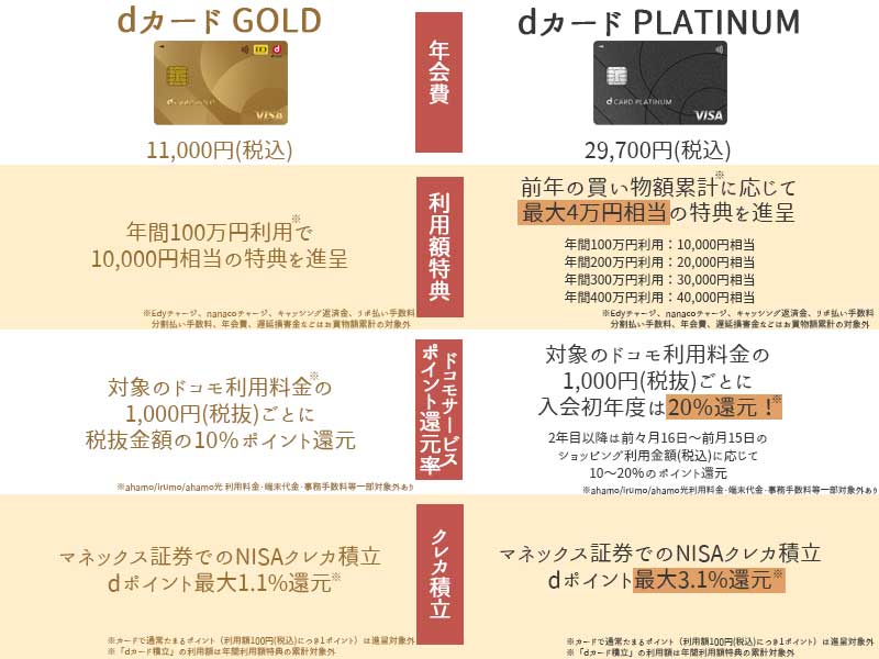 dカードプラチナとdカードゴールドの違い