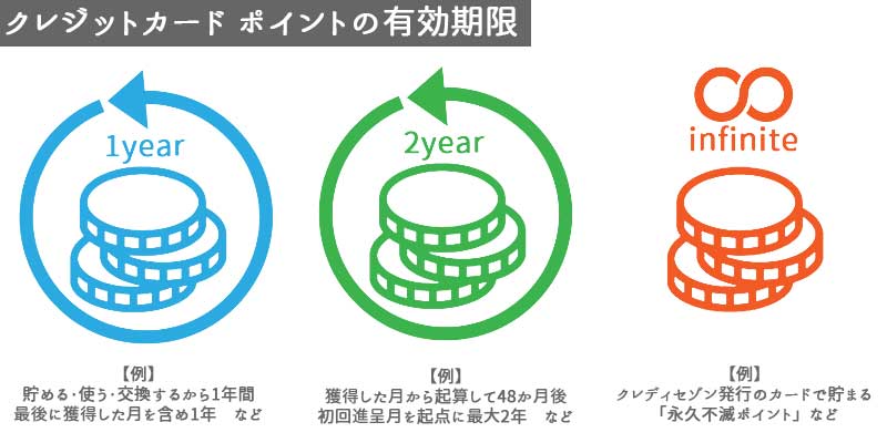 ポイントの有効期限