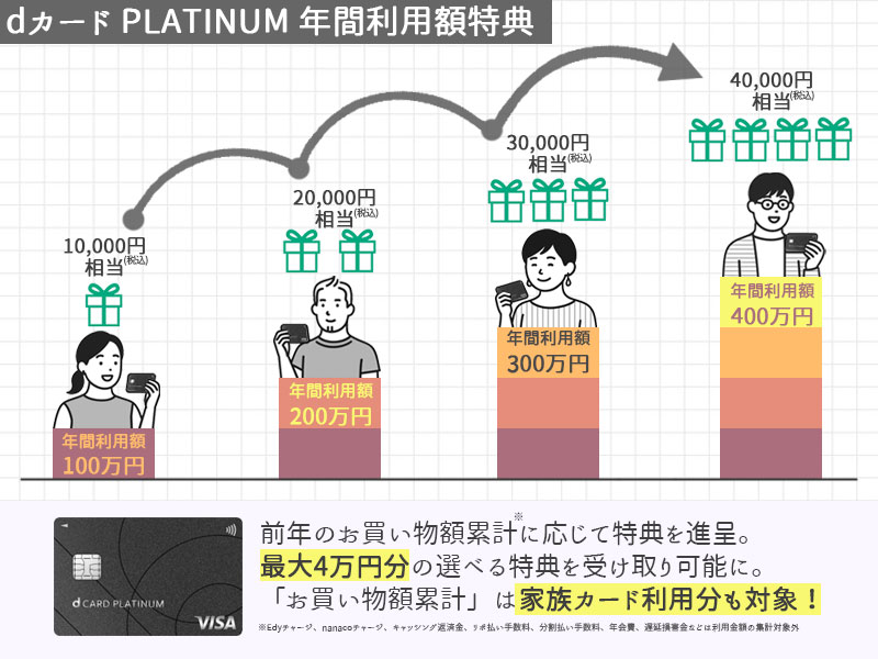 dカード PLATINUM年間利用特典
