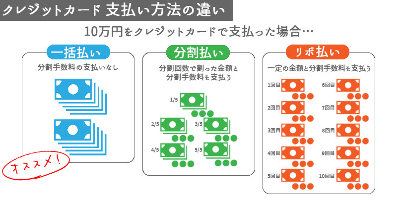 クレジットカードの支払い方法