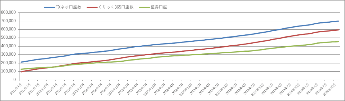 gmoクリック証券の口座開設数の推移グラフ(店頭FX口座・くりっく365・証券口座)