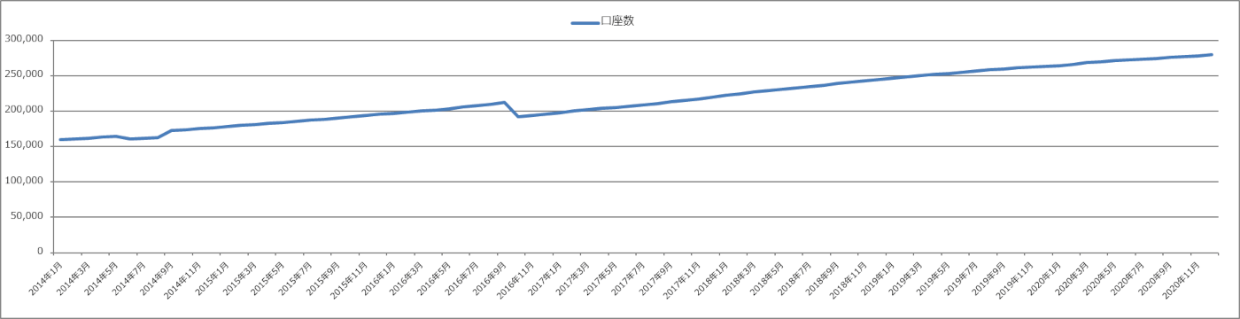 ヒロセ通商の口座開設数の推移グラフ(店頭FX口座)