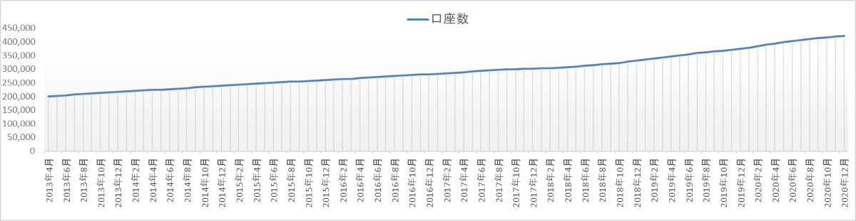 みんなのＦＸの口座開設数の推移グラフ(店頭FX口座)