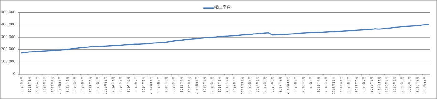 外貨ex（旧YJFX!）の口座開設数の推移グラフ(店頭FX口座)
