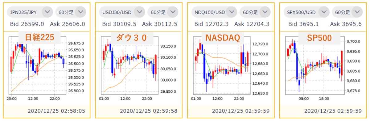 「DMM CFD（Dmm.com証券）」の株式指数や商品先物チャートページ