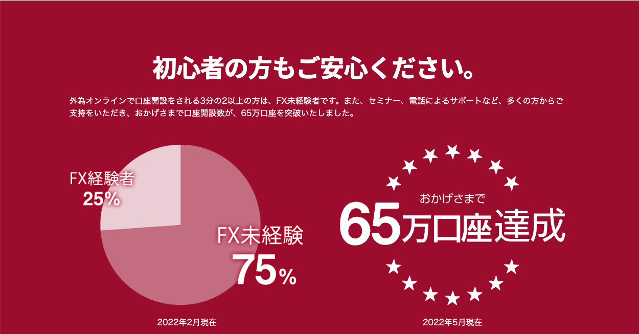 外為オンラインで口座開設する人の75%が初心者