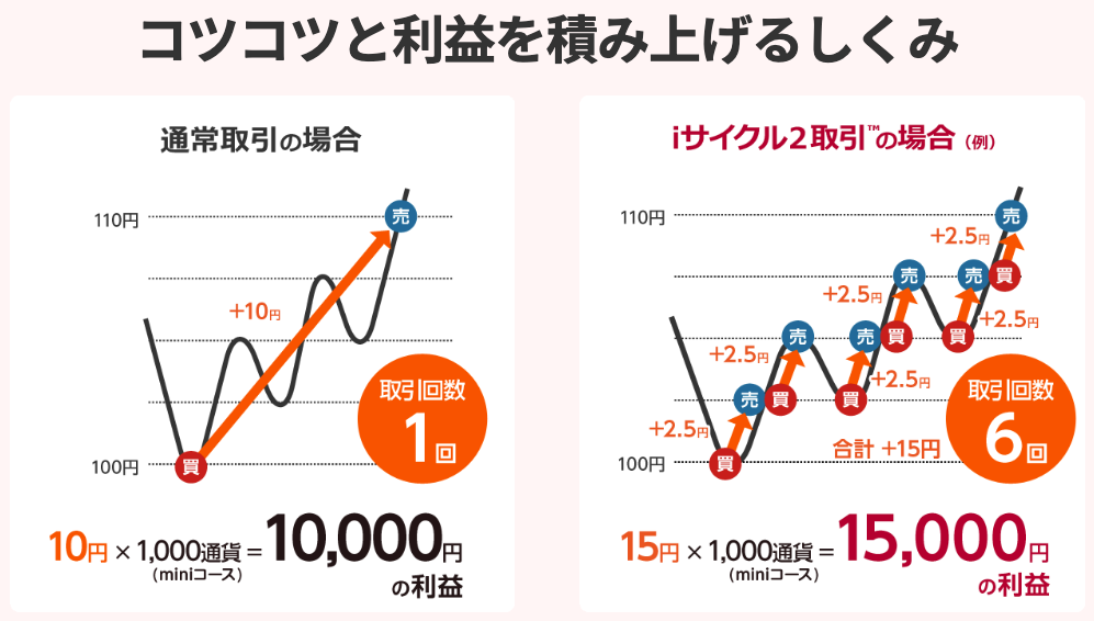 コツコツと利益を上げる仕組み