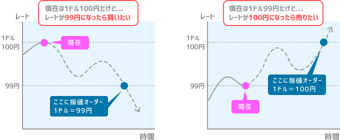 GMOクリック証券FXネオの指値注文