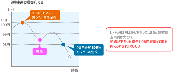 GMOクリック証券FXネオの逆指値注文