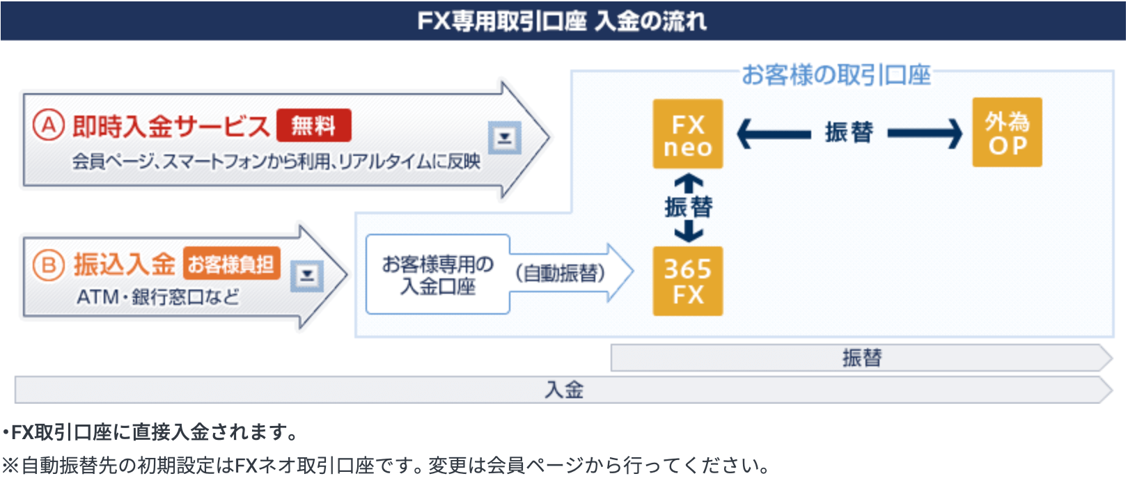 GMOクリック証券FXネオの入金方法画像