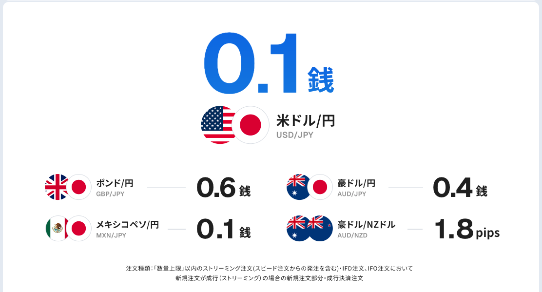 松井証券のFXスプレッド