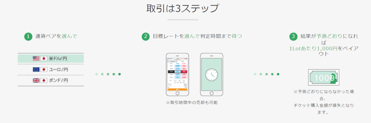 トレイダーズ証券：みんなのオプションの取引は３ステップ