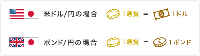 FX積み立ての購入単位