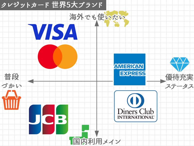 国際ブランドのポジショニングマップ