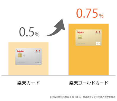 楽天ゴールドカードクレカ積立