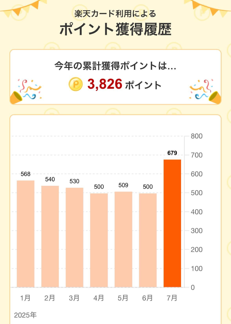 楽天カードでの獲得ポイント