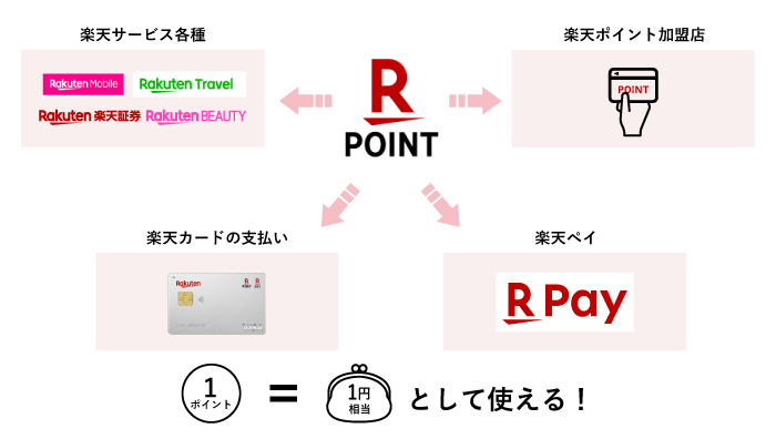 楽天ポイントの使い道