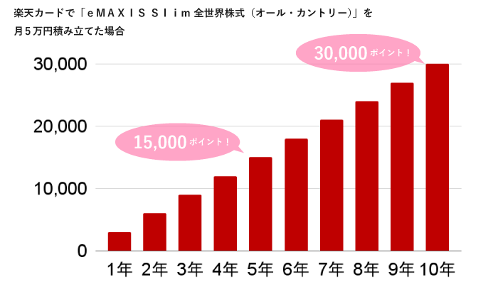 楽天カード決済で積立を行った場合の獲得ポイント