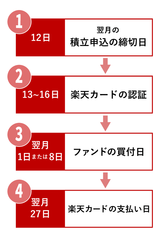 楽天カード積立のスケジュール