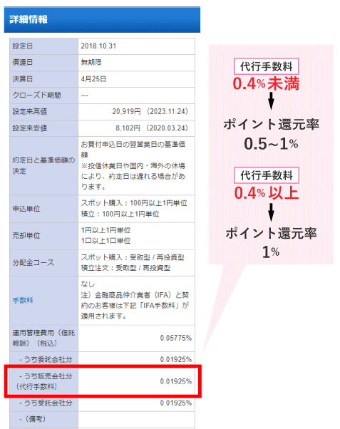 楽天証券の投資信託の代行手数料の掲載箇所