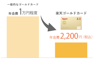 楽天ゴールドカードの年会費について