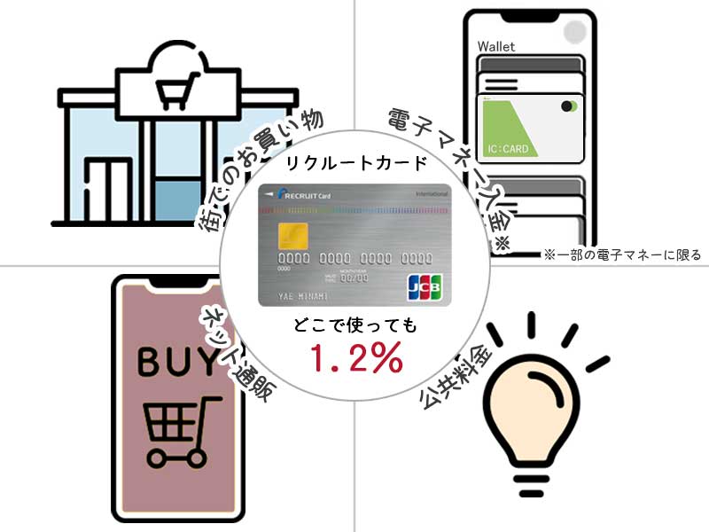 リクルートカードのポイント還元率