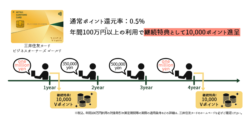 三井住友カード ビジネスオーナーズ ゴールドの継続特典