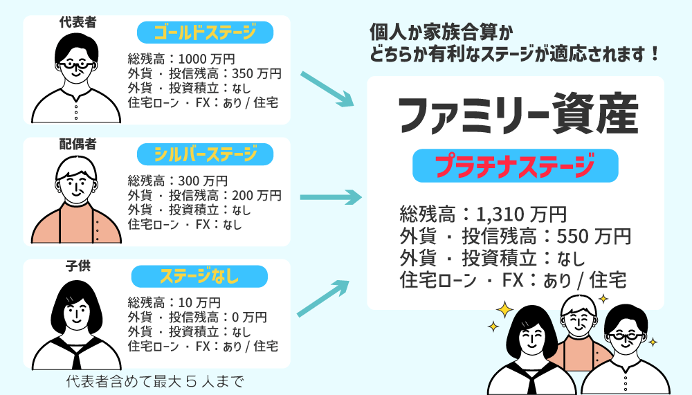ソニー銀行のファミリー優遇バナー