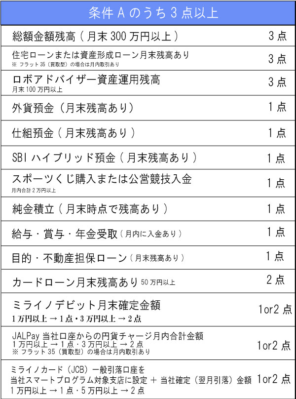 住信SBIネット銀行の優遇サービス「スマートプログラム」の条件簡易表A