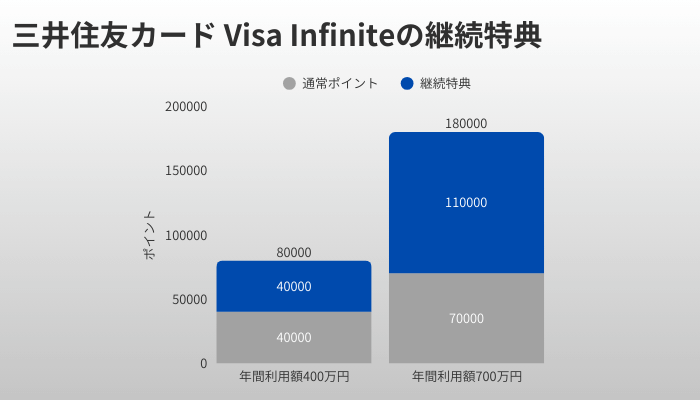 三井住友カード Visa Infiniteの継続特典