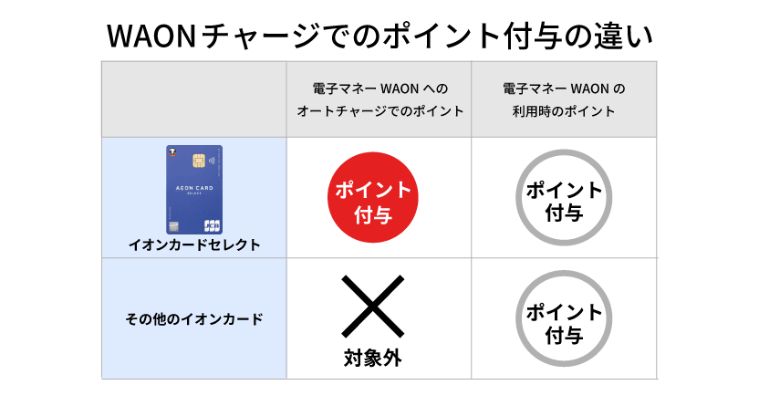 イオンカードセレクトはオートチャージでポイントが貯まる